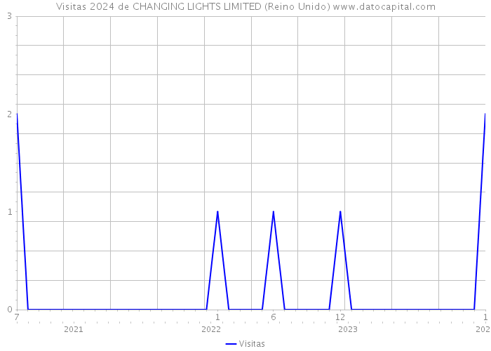 Visitas 2024 de CHANGING LIGHTS LIMITED (Reino Unido) 