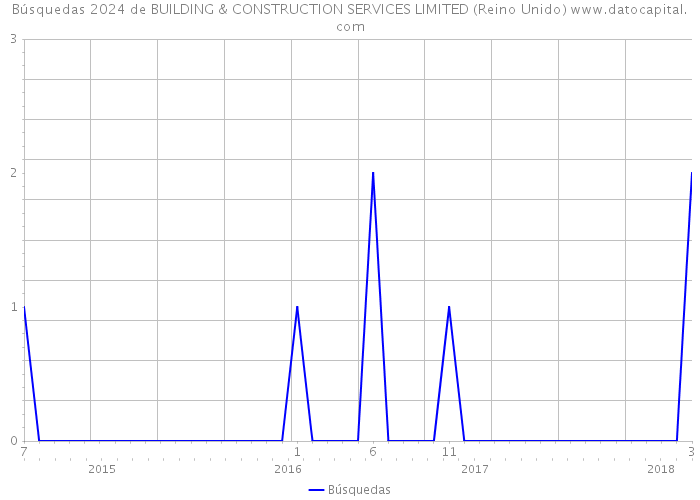 Búsquedas 2024 de BUILDING & CONSTRUCTION SERVICES LIMITED (Reino Unido) 