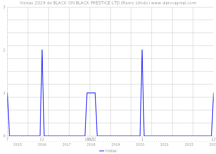 Visitas 2024 de BLACK ON BLACK PRESTIGE LTD (Reino Unido) 
