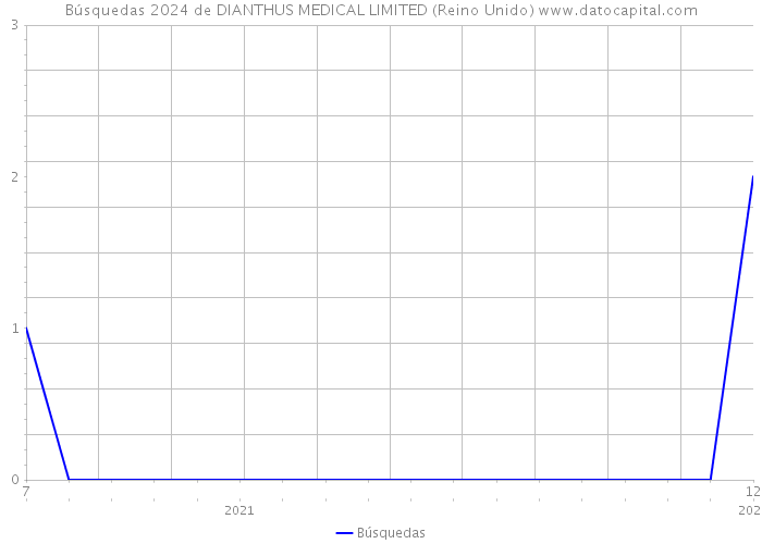 Búsquedas 2024 de DIANTHUS MEDICAL LIMITED (Reino Unido) 