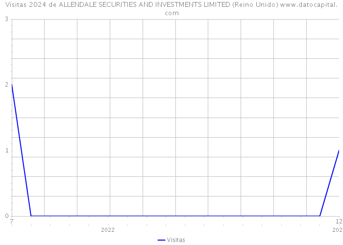 Visitas 2024 de ALLENDALE SECURITIES AND INVESTMENTS LIMITED (Reino Unido) 