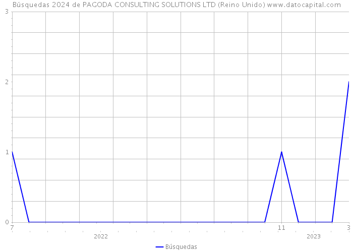 Búsquedas 2024 de PAGODA CONSULTING SOLUTIONS LTD (Reino Unido) 