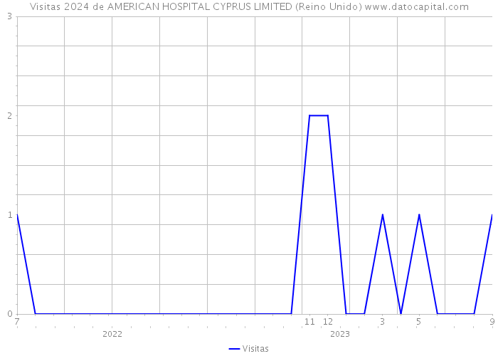 Visitas 2024 de AMERICAN HOSPITAL CYPRUS LIMITED (Reino Unido) 