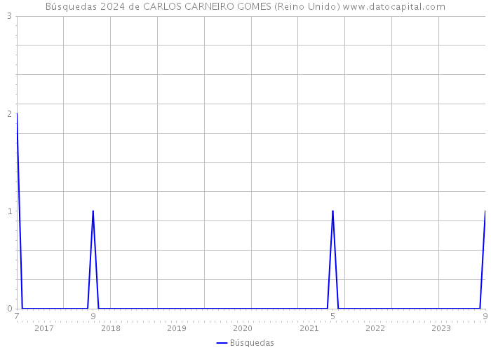 Búsquedas 2024 de CARLOS CARNEIRO GOMES (Reino Unido) 