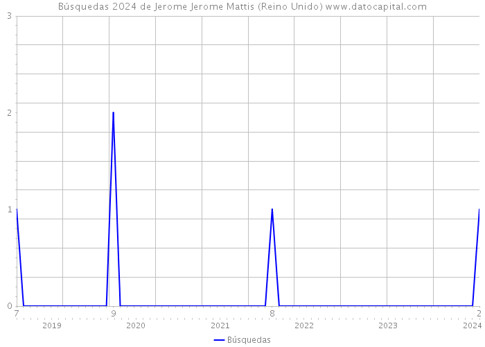 Búsquedas 2024 de Jerome Jerome Mattis (Reino Unido) 