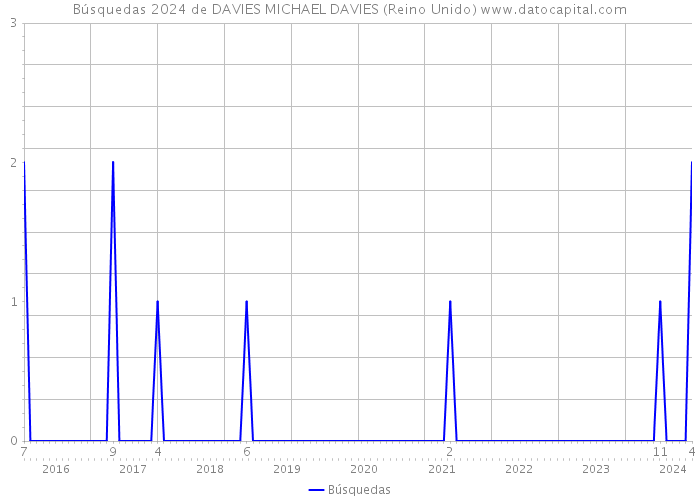Búsquedas 2024 de DAVIES MICHAEL DAVIES (Reino Unido) 