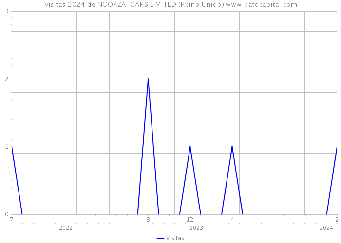 Visitas 2024 de NOORZAI CARS LIMITED (Reino Unido) 