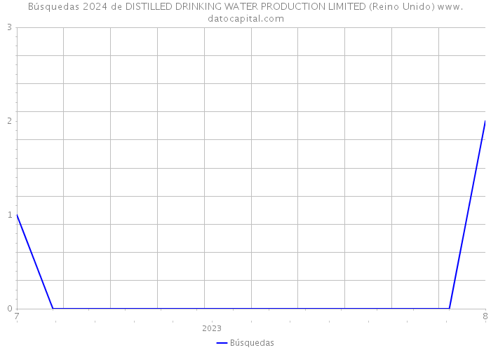 Búsquedas 2024 de DISTILLED DRINKING WATER PRODUCTION LIMITED (Reino Unido) 