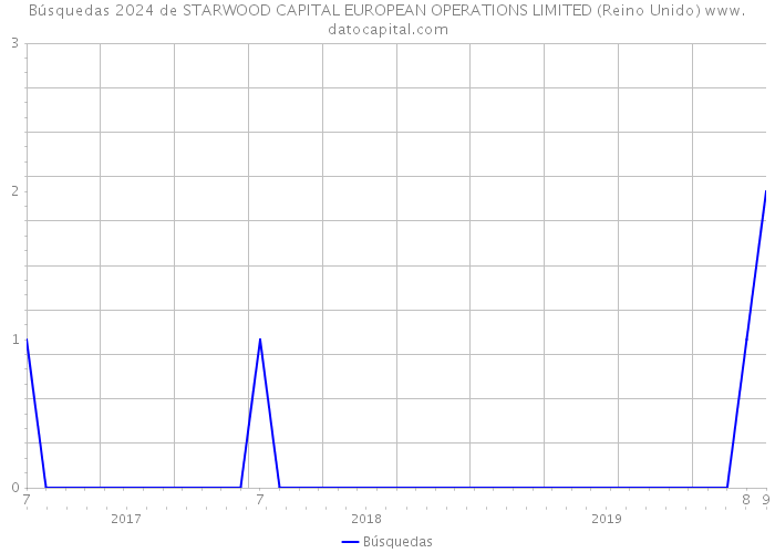 Búsquedas 2024 de STARWOOD CAPITAL EUROPEAN OPERATIONS LIMITED (Reino Unido) 