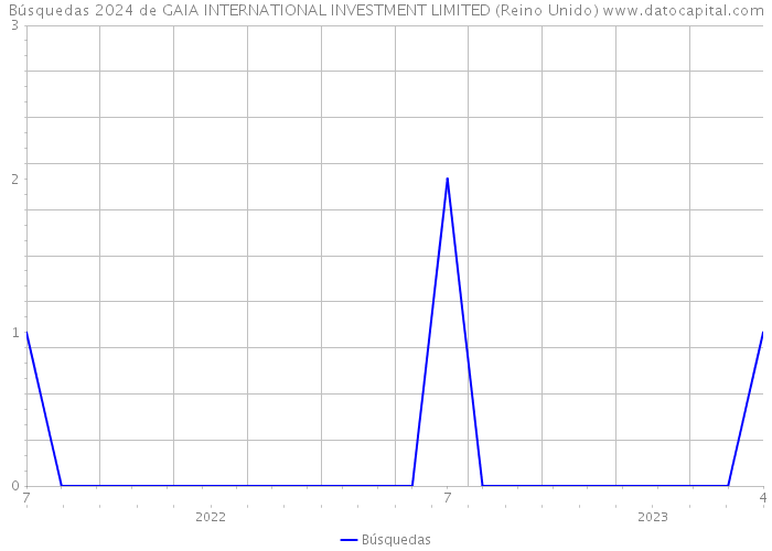 Búsquedas 2024 de GAIA INTERNATIONAL INVESTMENT LIMITED (Reino Unido) 