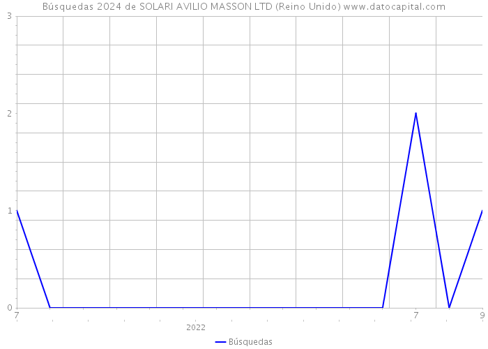 Búsquedas 2024 de SOLARI AVILIO MASSON LTD (Reino Unido) 