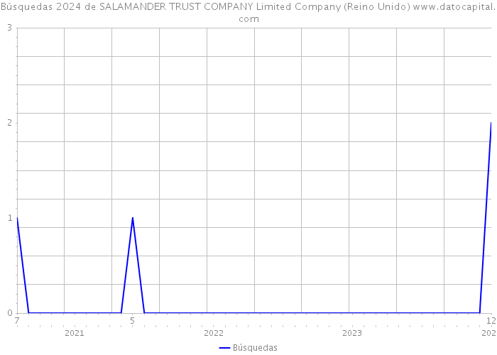 Búsquedas 2024 de SALAMANDER TRUST COMPANY Limited Company (Reino Unido) 