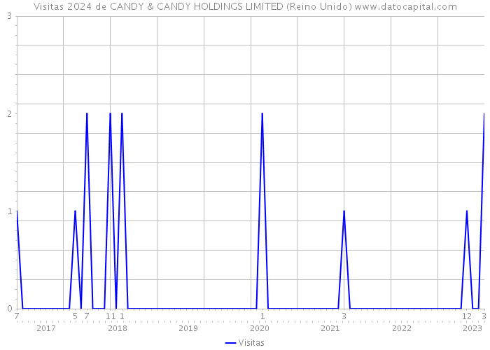 Visitas 2024 de CANDY & CANDY HOLDINGS LIMITED (Reino Unido) 