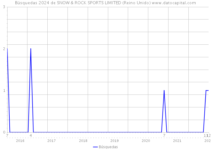 Búsquedas 2024 de SNOW & ROCK SPORTS LIMITED (Reino Unido) 