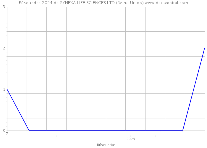Búsquedas 2024 de SYNEXA LIFE SCIENCES LTD (Reino Unido) 