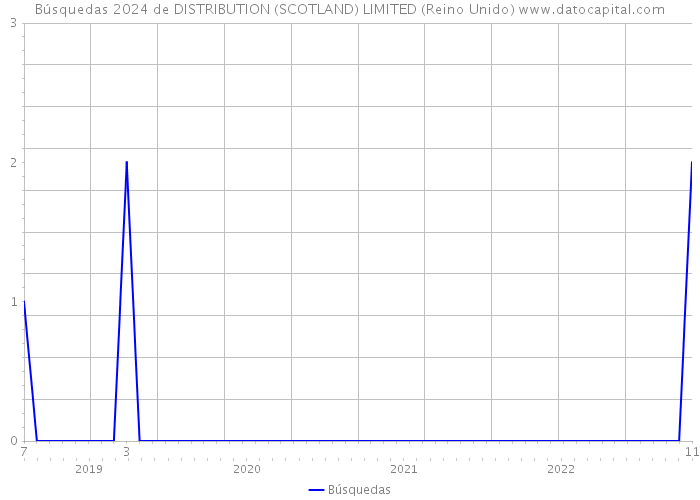 Búsquedas 2024 de DISTRIBUTION (SCOTLAND) LIMITED (Reino Unido) 