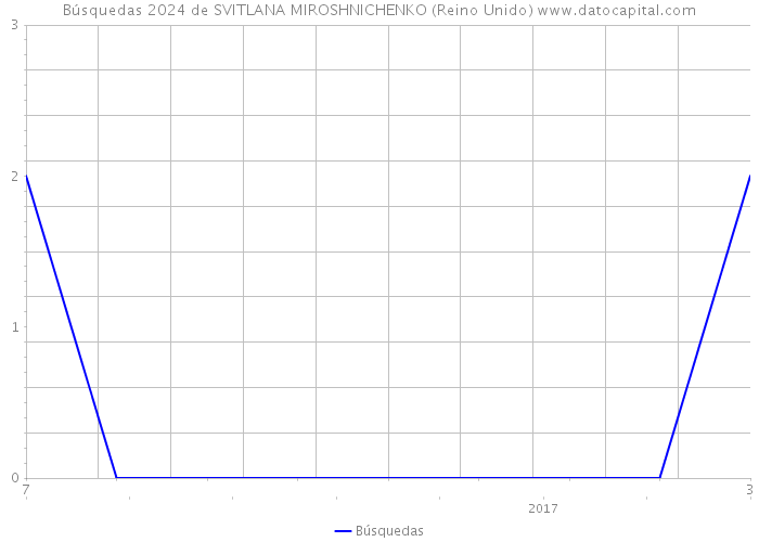Búsquedas 2024 de SVITLANA MIROSHNICHENKO (Reino Unido) 
