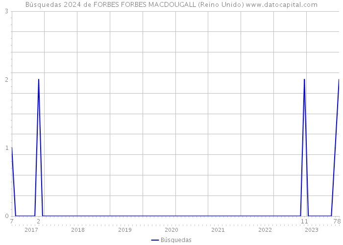 Búsquedas 2024 de FORBES FORBES MACDOUGALL (Reino Unido) 
