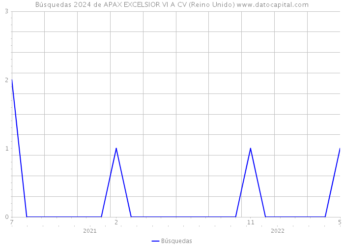 Búsquedas 2024 de APAX EXCELSIOR VI A CV (Reino Unido) 