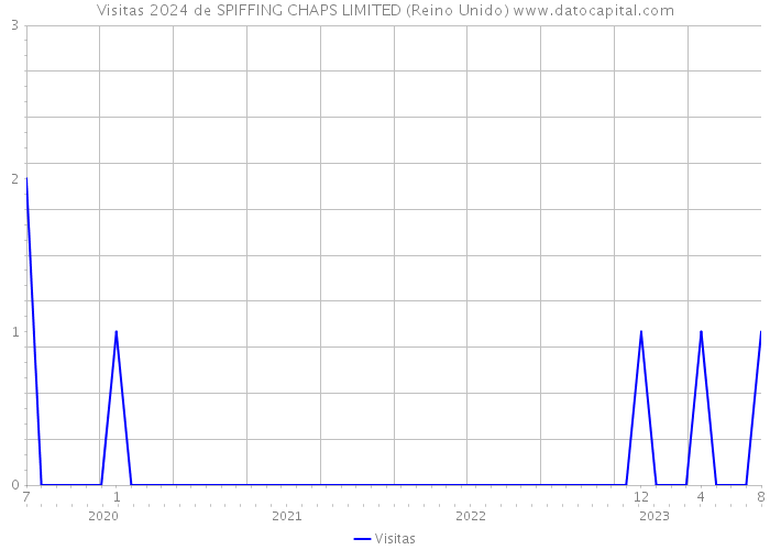 Visitas 2024 de SPIFFING CHAPS LIMITED (Reino Unido) 