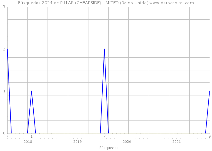 Búsquedas 2024 de PILLAR (CHEAPSIDE) LIMITED (Reino Unido) 