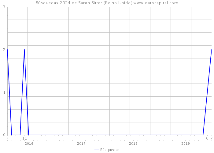 Búsquedas 2024 de Sarah Bittar (Reino Unido) 
