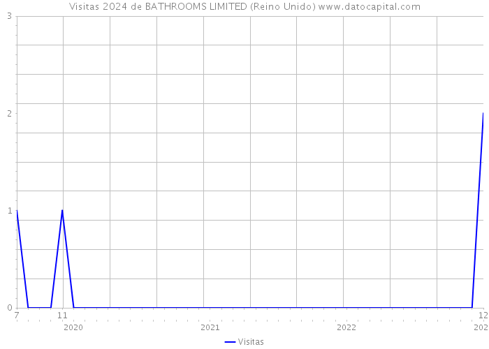Visitas 2024 de BATHROOMS LIMITED (Reino Unido) 