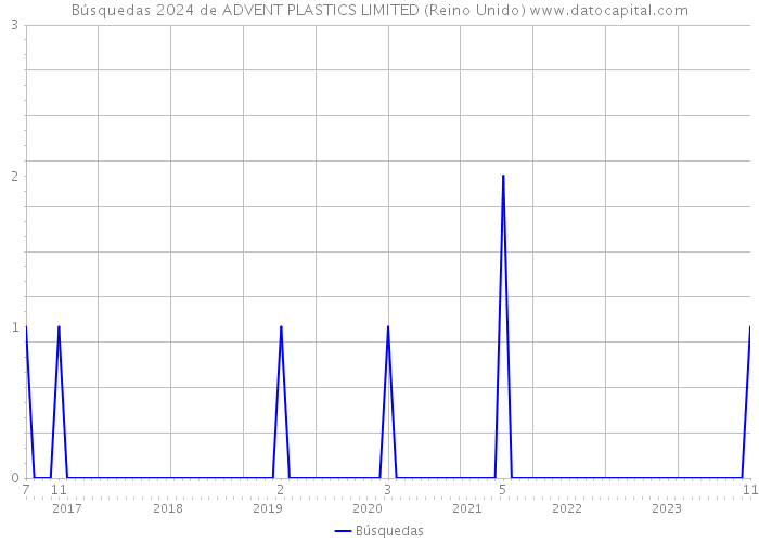 Búsquedas 2024 de ADVENT PLASTICS LIMITED (Reino Unido) 