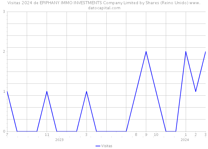 Visitas 2024 de EPIPHANY IMMO INVESTMENTS Company Limited by Shares (Reino Unido) 