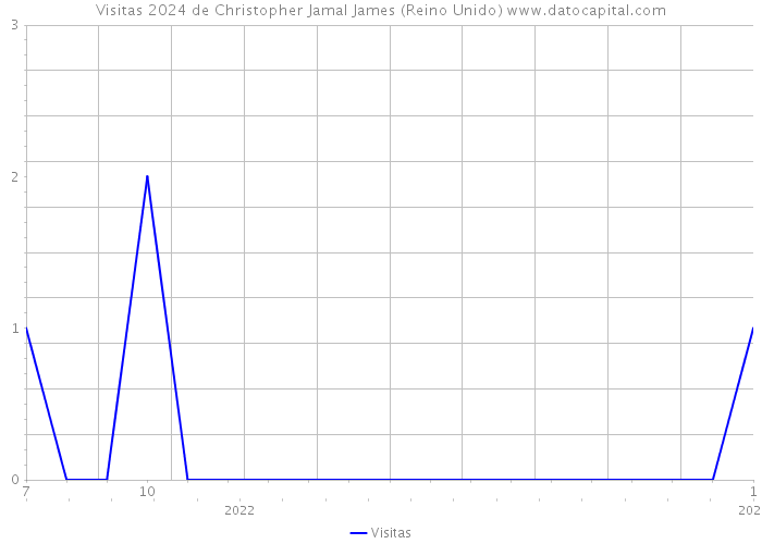Visitas 2024 de Christopher Jamal James (Reino Unido) 