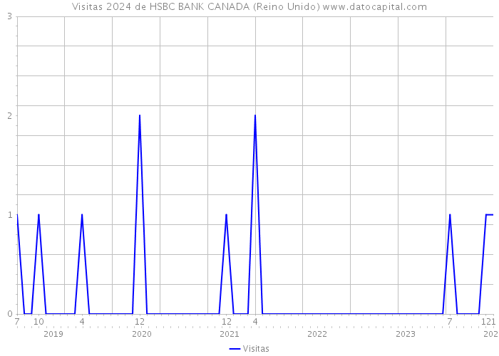 Visitas 2024 de HSBC BANK CANADA (Reino Unido) 