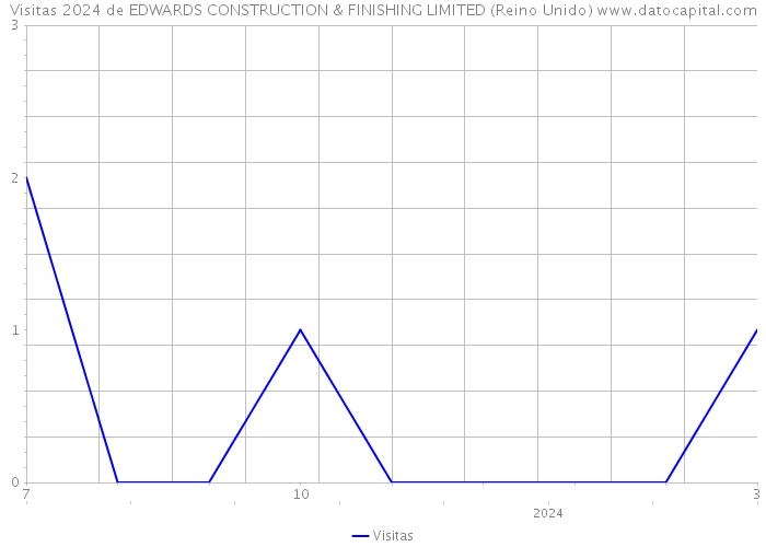 Visitas 2024 de EDWARDS CONSTRUCTION & FINISHING LIMITED (Reino Unido) 
