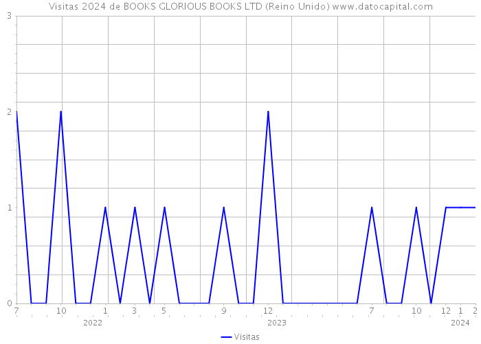 Visitas 2024 de BOOKS GLORIOUS BOOKS LTD (Reino Unido) 