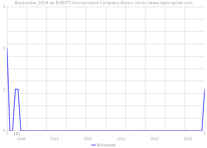 Búsquedas 2024 de EVENTS Incorporated Company (Reino Unido) 