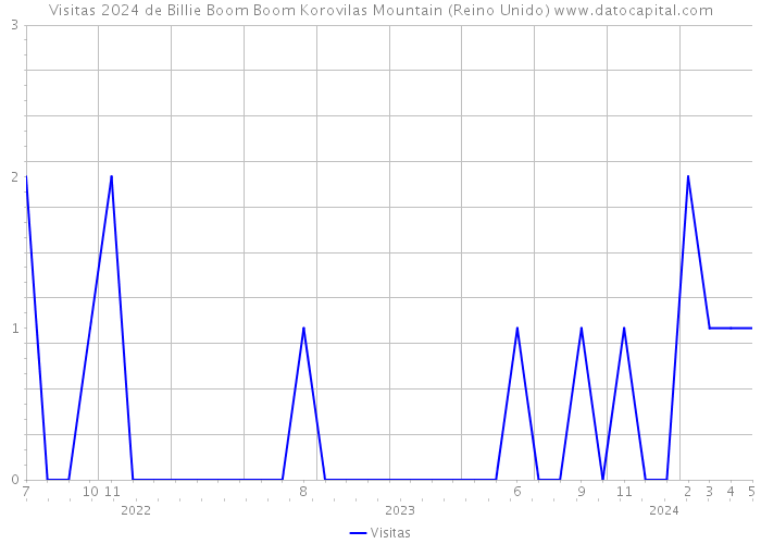Visitas 2024 de Billie Boom Boom Korovilas Mountain (Reino Unido) 
