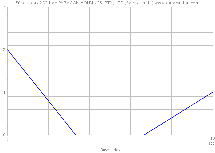Búsquedas 2024 de PARACON HOLDINGS (PTY) LTD (Reino Unido) 