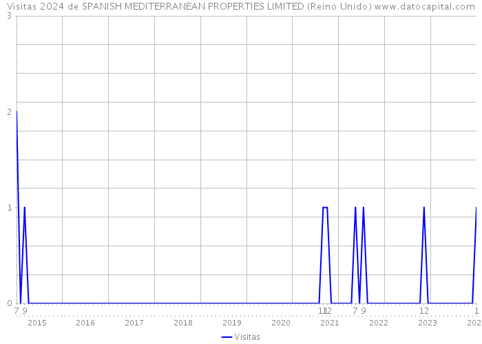Visitas 2024 de SPANISH MEDITERRANEAN PROPERTIES LIMITED (Reino Unido) 