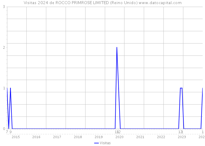 Visitas 2024 de ROCCO PRIMROSE LIMITED (Reino Unido) 