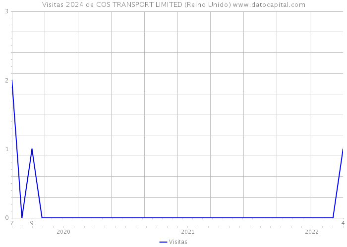 Visitas 2024 de COS TRANSPORT LIMITED (Reino Unido) 