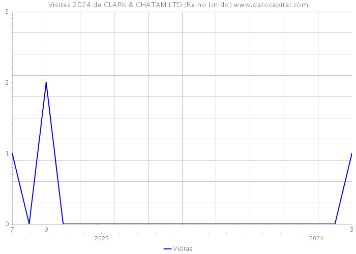 Visitas 2024 de CLARK & CHATAM LTD (Reino Unido) 