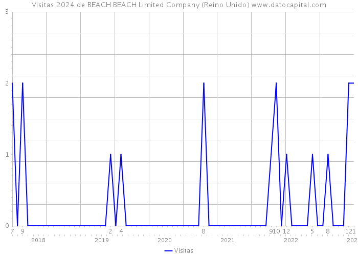 Visitas 2024 de BEACH BEACH Limited Company (Reino Unido) 