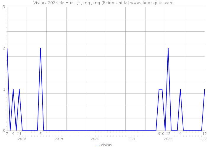 Visitas 2024 de Huei-Jr Jang Jang (Reino Unido) 