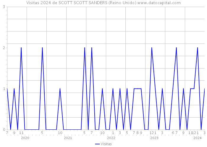 Visitas 2024 de SCOTT SCOTT SANDERS (Reino Unido) 