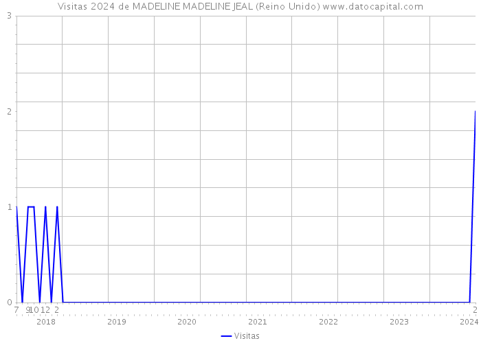 Visitas 2024 de MADELINE MADELINE JEAL (Reino Unido) 