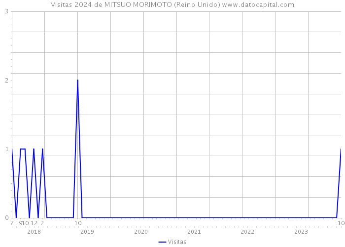 Visitas 2024 de MITSUO MORIMOTO (Reino Unido) 