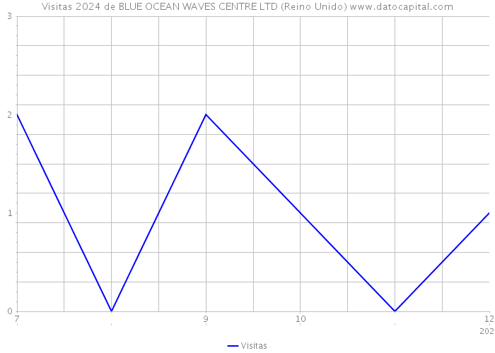 Visitas 2024 de BLUE OCEAN WAVES CENTRE LTD (Reino Unido) 