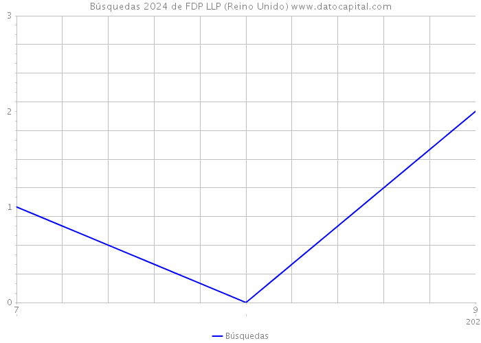 Búsquedas 2024 de FDP LLP (Reino Unido) 
