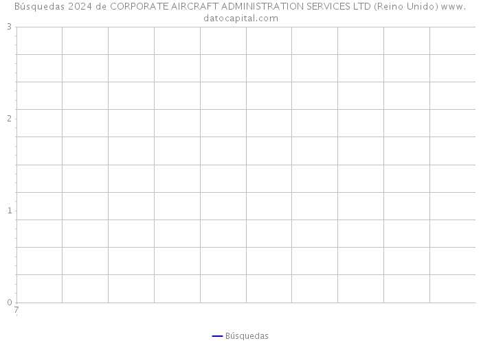 Búsquedas 2024 de CORPORATE AIRCRAFT ADMINISTRATION SERVICES LTD (Reino Unido) 