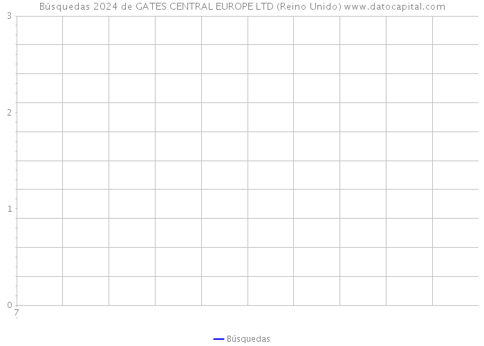 Búsquedas 2024 de GATES CENTRAL EUROPE LTD (Reino Unido) 