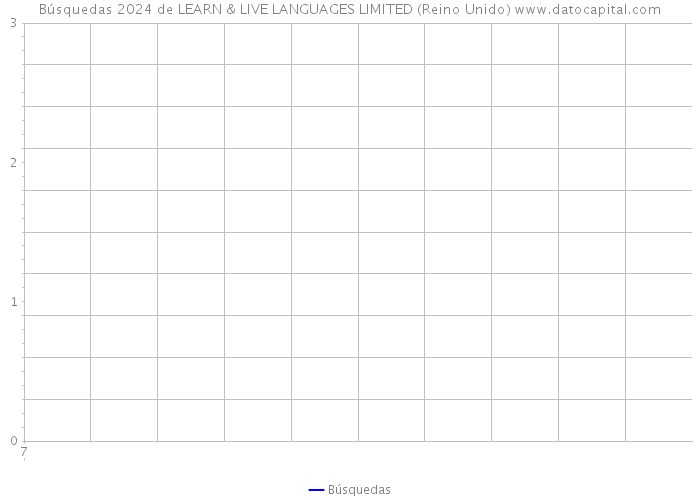 Búsquedas 2024 de LEARN & LIVE LANGUAGES LIMITED (Reino Unido) 